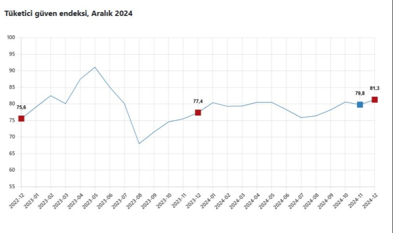 Tüketici güven endeksi aralık ayında yükseldi! 1,5 yılın zirvesine çıktı - 1. Resim