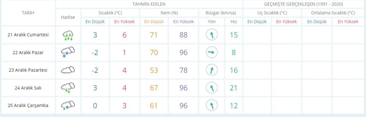 Uludağ, Kartape, Kartalkaya'da kar kalınlığının kaç cm olduğu açıklandı! MGM hafta sonu kar yağışı raporu - 3. Resim