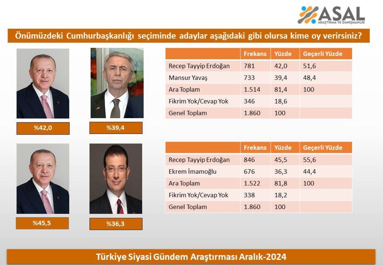 Cumhurbaşkanlığı anketinden çarpıcı sonuçlar! Dikkat çeken isim - 5. Resim