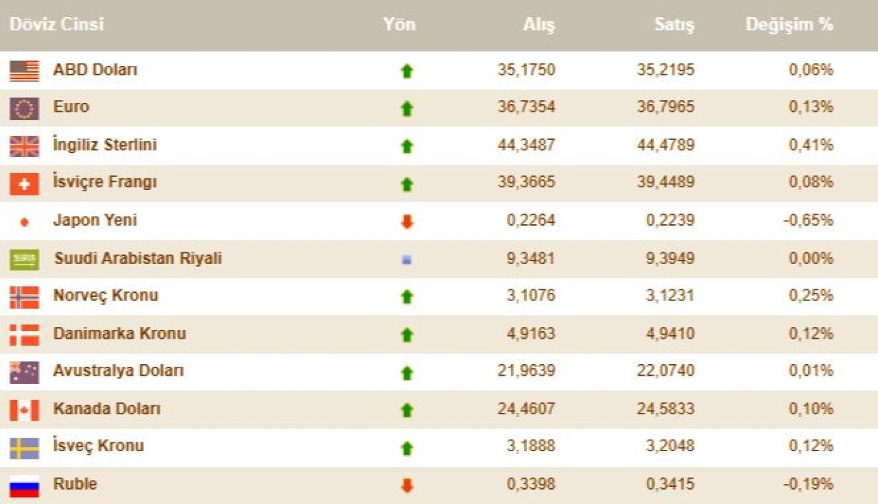 Dolar haftayı rekorla açtı, yükseliş devam ediyor! İşte 23 Aralık döviz kurları - 1. Resim