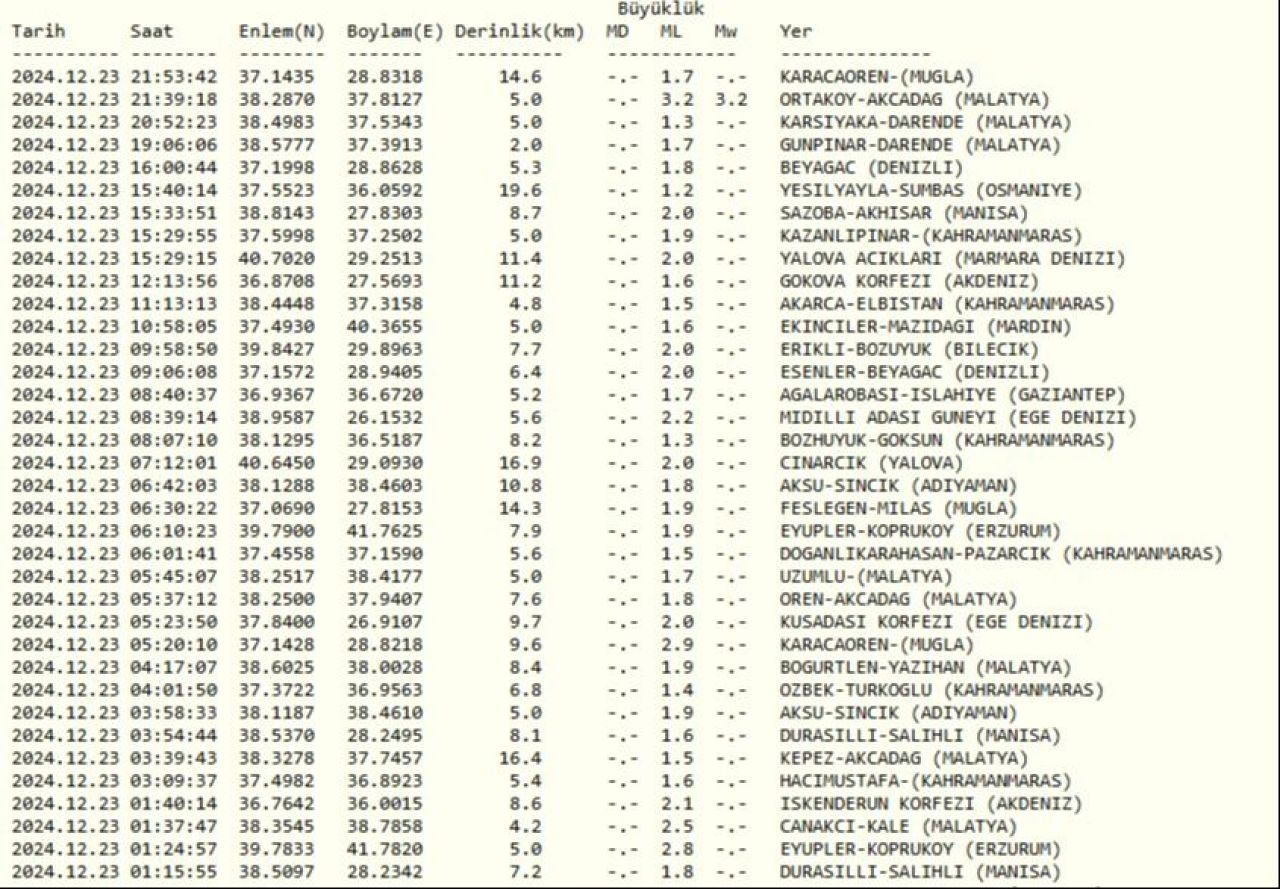 Son dakika | Malatya'da deprem oldu! Kandilli Rasathanesi verileri açıkladı - 2. Resim