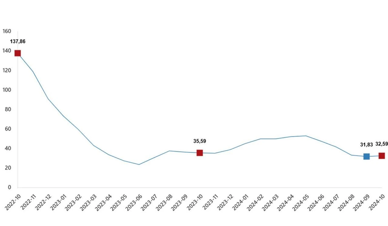 TÜİK açıkladı: Tarımsal girdi fiyat endeksi yükseldi