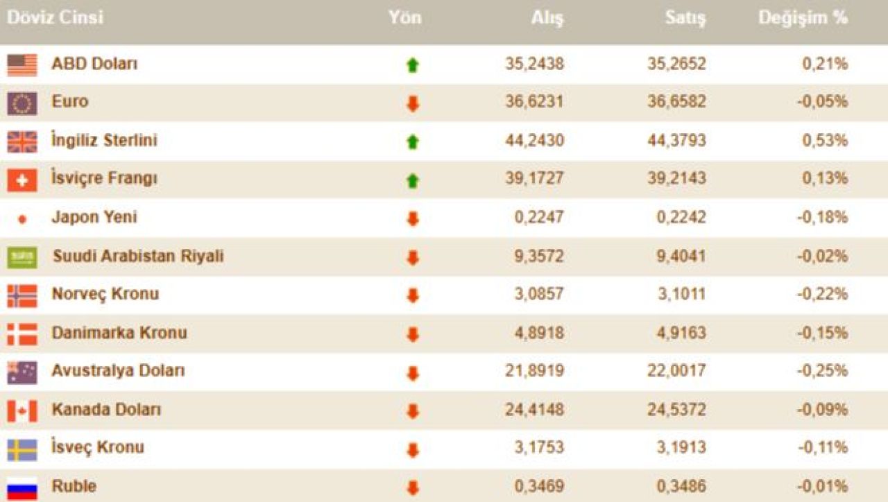 Dolar kuru yükseldi, euro fiyatı düştü! İşte 24 Aralık döviz kurları - 4. Resim