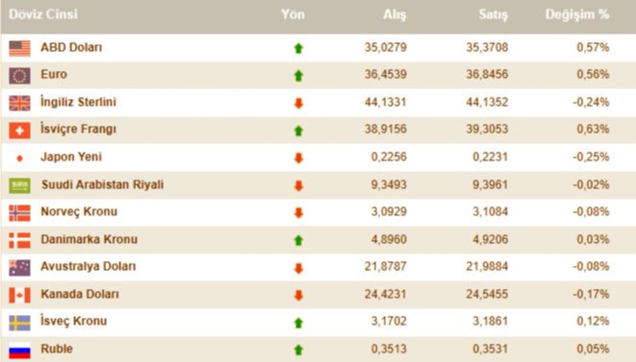 Dolar kuru koptu gidiyor! Her gün yeni bir rekor | 25 Aralık döviz kurları - 1. Resim