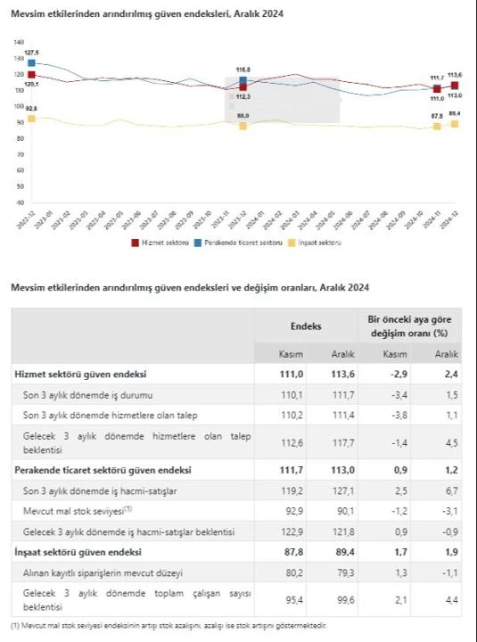 TÜİK açıkladı! Hizmet, perakende ticaret ve inşaat güven endeksleri aralık verileri belli oldu - 1. Resim