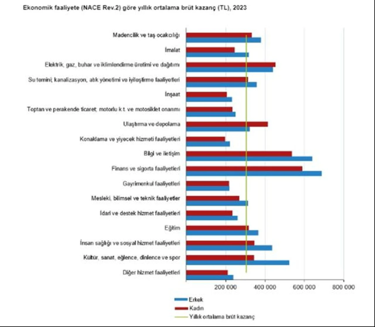 TÜİK kazanç yapısı istatistiklerini duyurdu: Aylık ortalama kişi başı brüt kazanç belli oldu! İşte kadın ve erkeklerin kazancı - 4. Resim