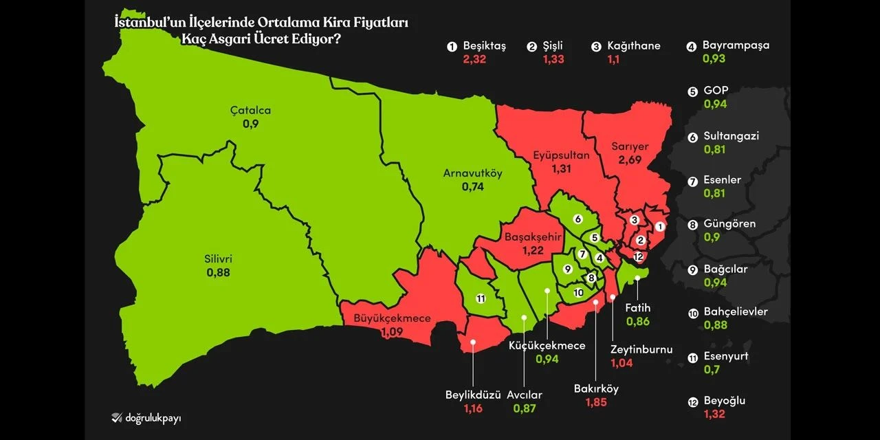 Asgari ücret ile İstanbul'da kiralık ev tutabileceğiniz ilçeler belli oldu! Harita daralıyor - 2. Resim