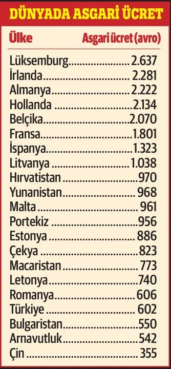 Asgari ücretle çalışanların sayısı yüzde 50'yi buldu! Peki Avrupa'da nasıl? İşte yıllara göre Türkiye'nin son durumu... - 2. Resim
