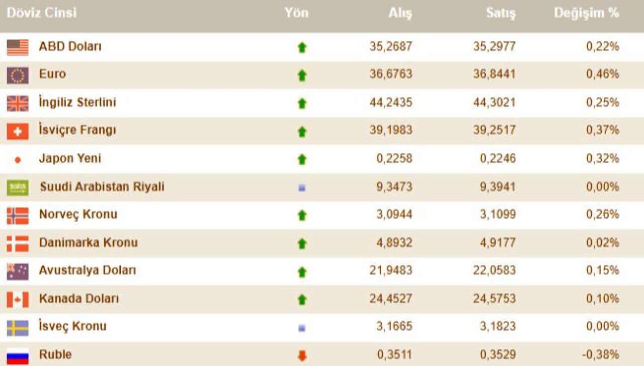 Dolar kuru rekorlar sonrası yeni fiyatını buldu! 26 Aralık döviz kurları - 2. Resim