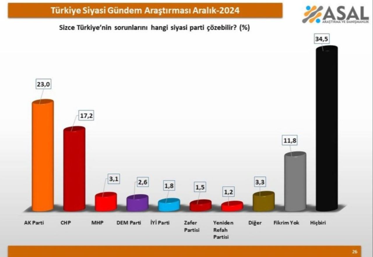 Gündem olacak anket sonucu! Sorunları hangi parti çözer? Vatandaşın gözünde hepsi sınıfta kaldı - 2. Resim