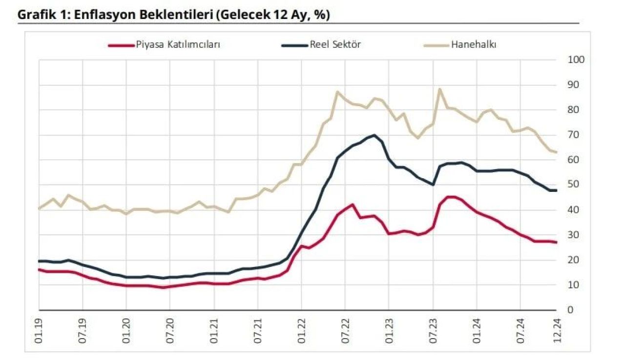 Merkez Bankası açıkladı! Enflasyon beklentileri aralıkta geriledi: Vatandaşın enflasyon beklentisi iyileşiyor - 1. Resim