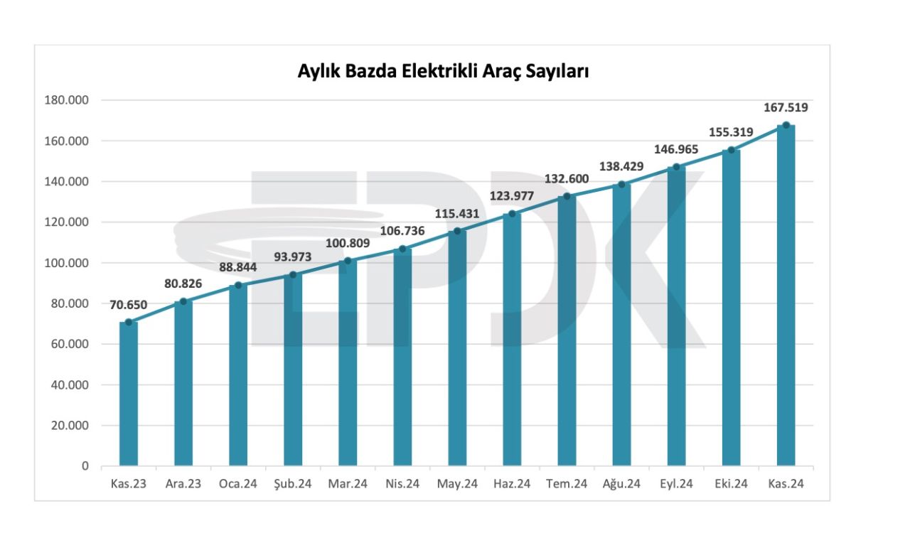 Türkiye'deki elektrikli araç ve şarj istasyonu sayısı belli oldu - 1. Resim