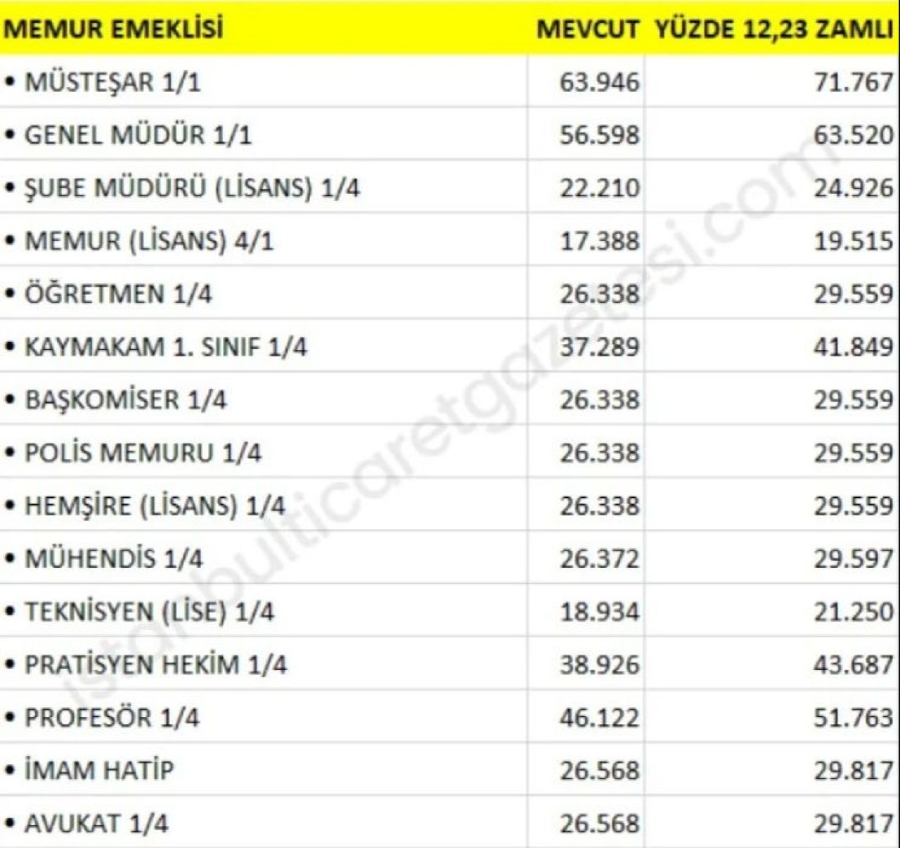 SSK, Bağkur zammı güncel tablo ortaya çıktı: 2025'te hesaplara ne kadar emekli maaşı yatacak? - 5. Resim