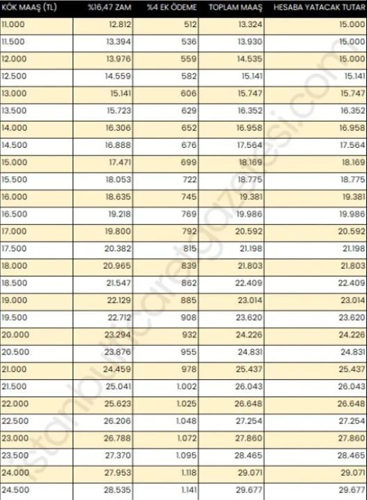SSK, Bağkur zammı güncel tablo ortaya çıktı: 2025'te hesaplara ne kadar emekli maaşı yatacak? - 6. Resim