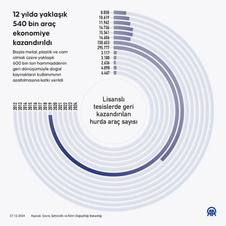 12 yılda yaklaşık 540 bin araç perte çıktı - 2. Resim