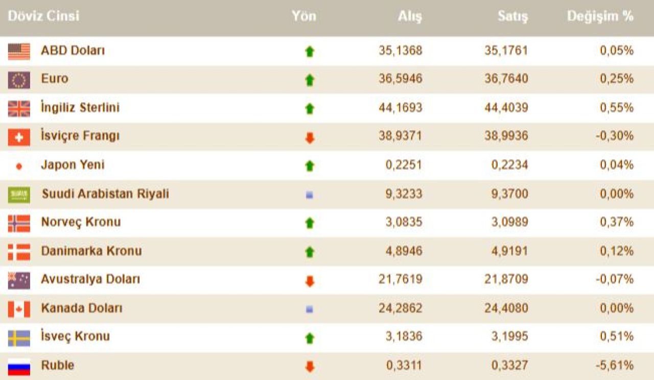 Dolar kuru, euro kuru ne kadar, Gram, çeyrek, yarım altın kaç TL? İşte piyasalarda son durum | 29 Aralık 2024  - 4. Resim