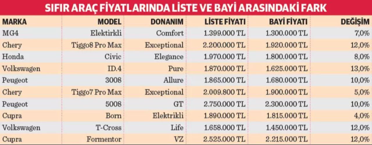 Araç sahibi olmak isteyenler dikkat! Otomobilde kampanya rüzgarı: Liste fiyatından 400 bin lira daha ucuz - 3. Resim