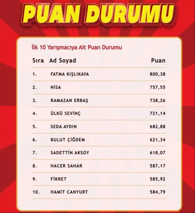 "Çözen Kazanır" sonuçları (30 Aralık 2024) açıklandı! İşte ilk 10'a giren isimler