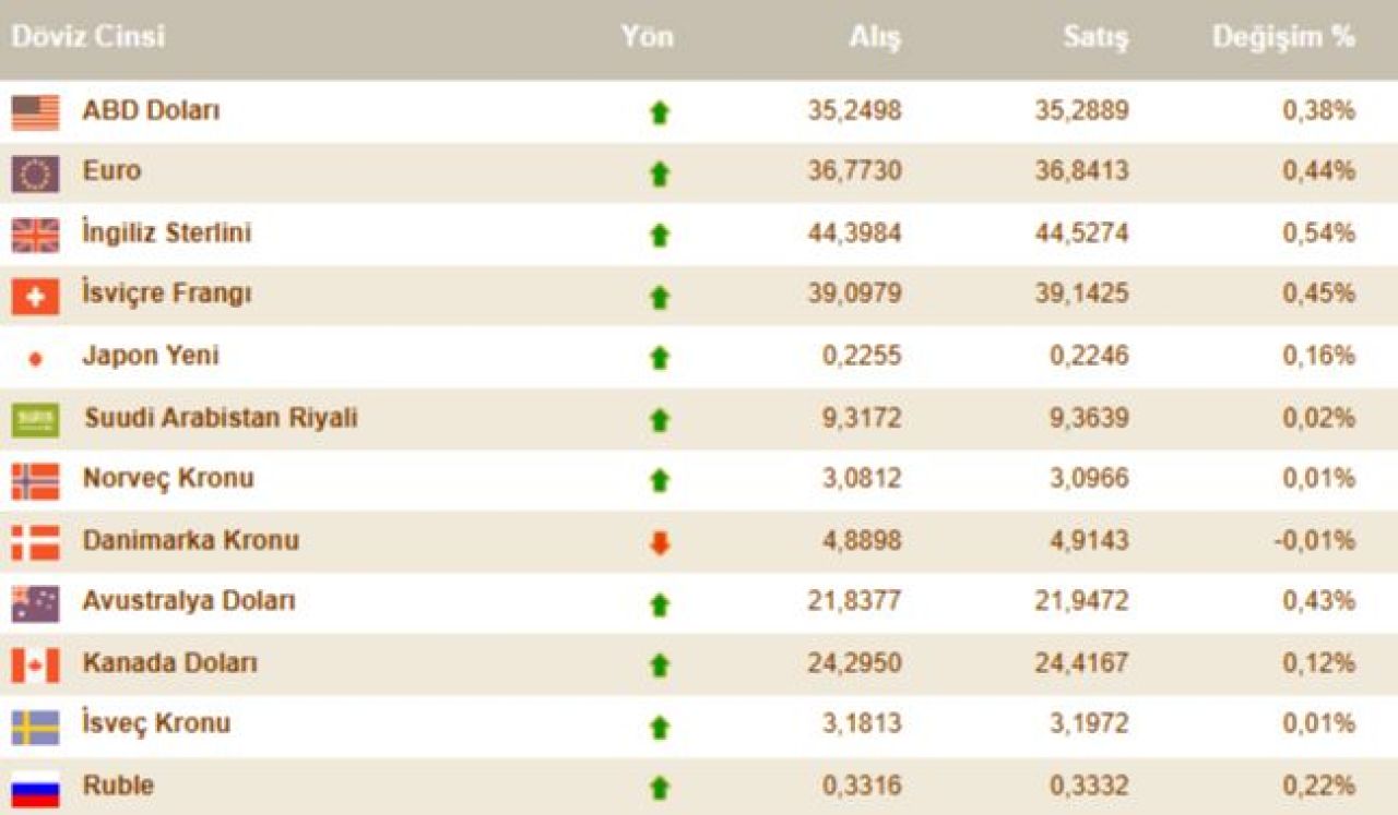 Dolar kuru haftayı yükselişle açtı! İşte 30 Aralık döviz kurları - 3. Resim