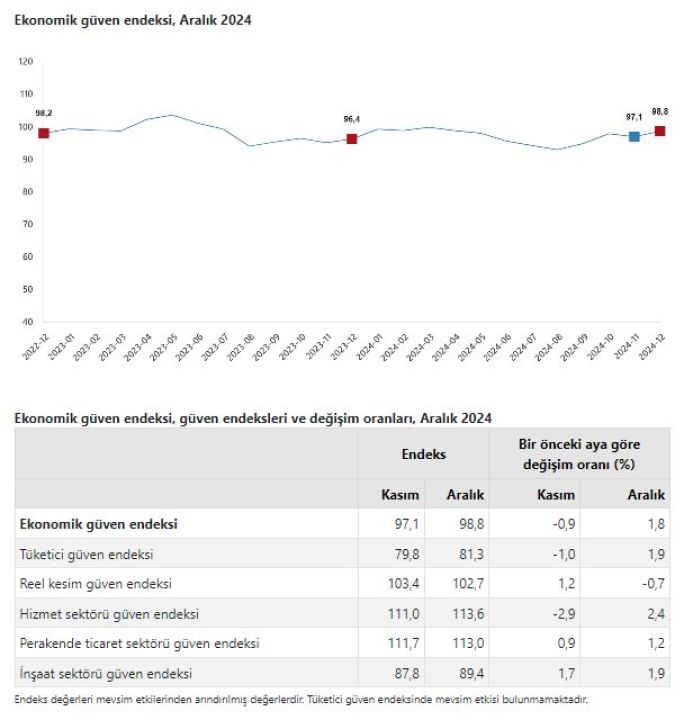 Ekonomik güven 8 ayın zirvesinde! Endeks aralıkta yükseldi - 1. Resim