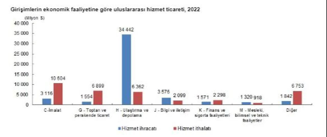 İhracatın yüzde 64'ü büyük ölçekli girişimlerden geldi! İşte girişim özelliklerine göre uluslararası hizmet ticareti istatistikleri 