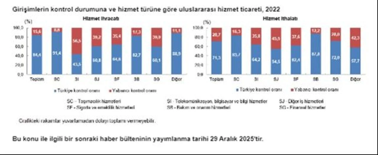 İhracatın yüzde 64'ü büyük ölçekli girişimlerden geldi! İşte girişim özelliklerine göre uluslararası hizmet ticareti istatistikleri 