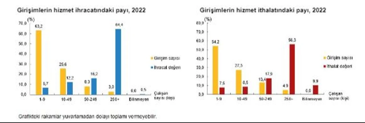 İhracatın yüzde 64'ü büyük ölçekli girişimlerden geldi! İşte girişim özelliklerine göre uluslararası hizmet ticareti istatistikleri 
