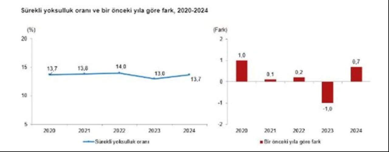 Türkiye'nin yoksulluk tablosu ortaya çıktı! TÜİK açıkladı: İşte yoksulluk oranının en düşük olduğu iller - 6. Resim