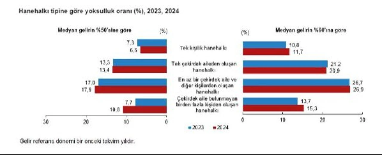 Türkiye'nin yoksulluk tablosu ortaya çıktı! TÜİK açıkladı: İşte yoksulluk oranının en düşük olduğu iller - 3. Resim