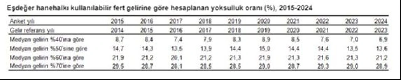 Türkiye'nin yoksulluk tablosu ortaya çıktı! TÜİK açıkladı: İşte yoksulluk oranının en düşük olduğu iller - 2. Resim