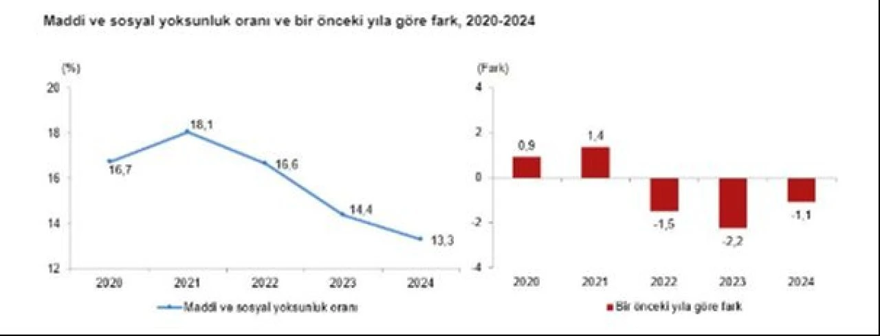 Türkiye'nin yoksulluk tablosu ortaya çıktı! TÜİK açıkladı: İşte yoksulluk oranının en düşük olduğu iller - 5. Resim