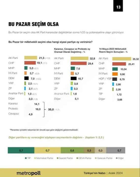 Yılın son seçim anketi geldi! Hangi parti birinci sırada? - 2. Resim