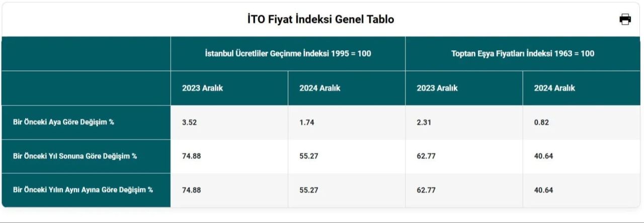 İstanbul'un aralık enflasyonu belli oldu - 1. Resim