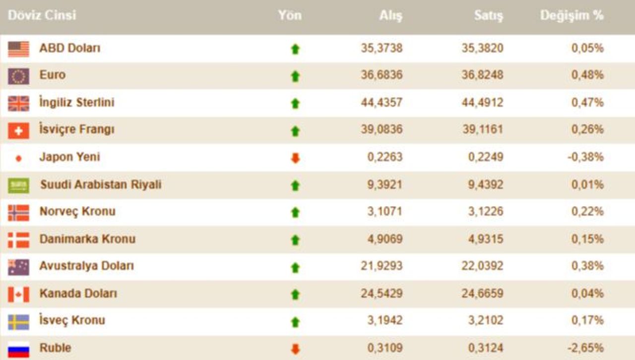 Dolar kuru yılbaşı sonrası yüksekten açtı! İşte 2 Ocak 2024 döviz kurları - 1. Resim