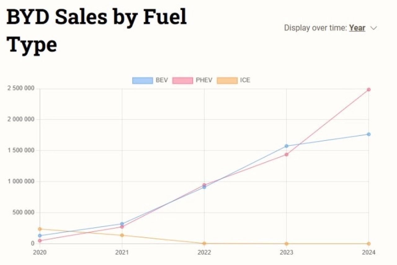 Tesla için alarm zilleri çalıyor! BYD durmak bilmiyor: 2024 yılında otomobil satış rekoru kırdı - 2. Resim