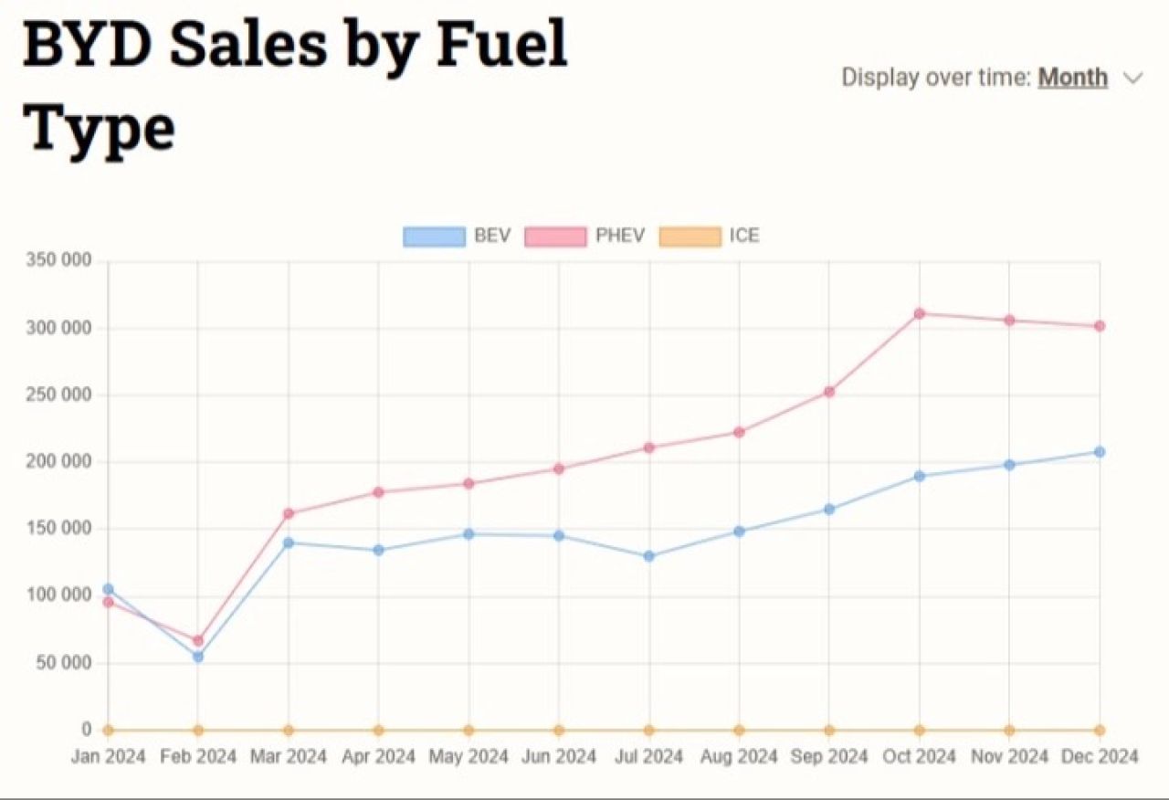 Tesla için alarm zilleri çalıyor! BYD durmak bilmiyor: 2024 yılında otomobil satış rekoru kırdı - 1. Resim