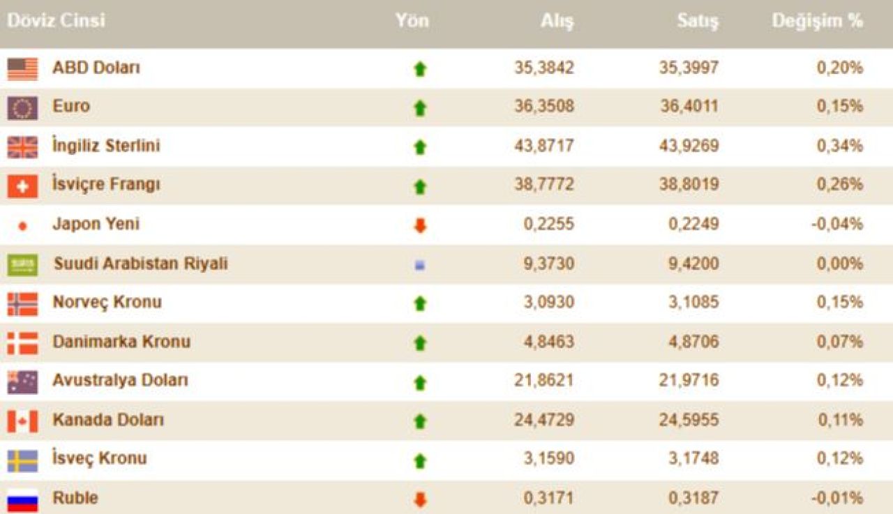 Dolar kuru adım adım 36 liraya yürüyor! 3 Ocak 2025 döviz kurları - 1. Resim