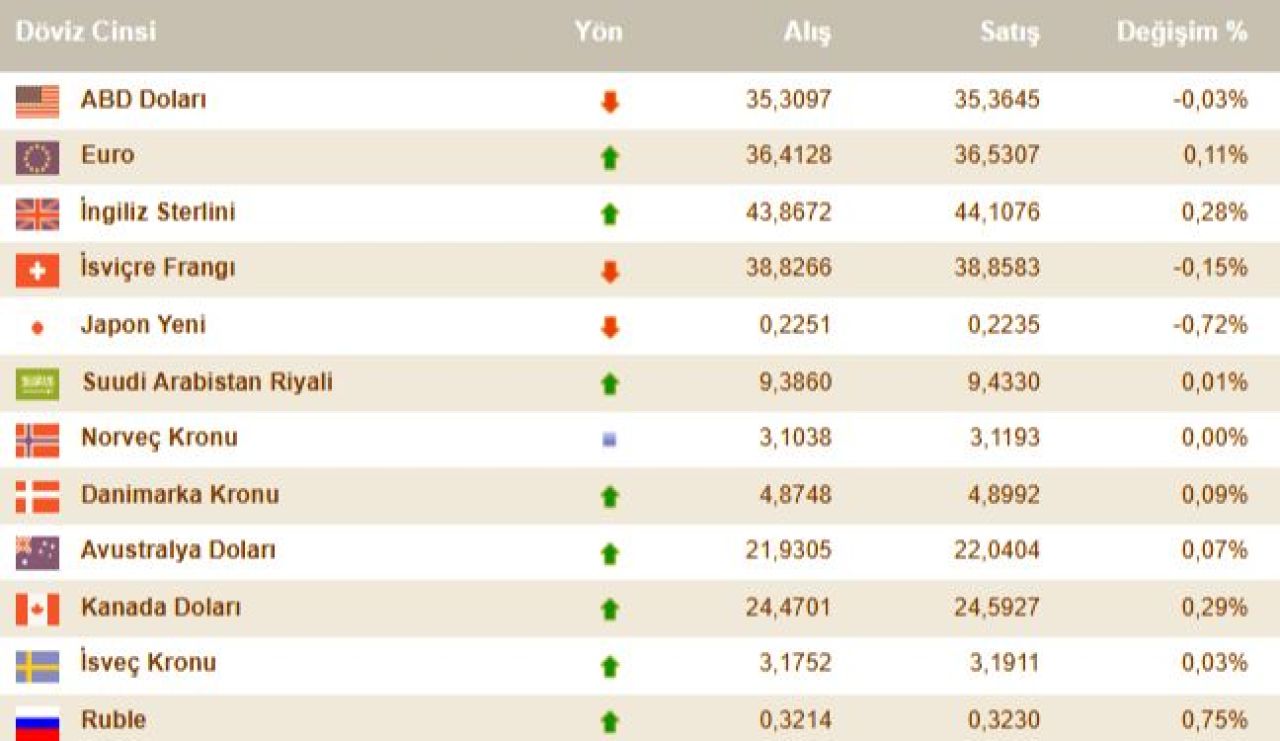 Dolar kuru haftayla düşüşle başladı! İşte 6 Ocak 2025 döviz kurları euro, dolar fiyatı... - 4. Resim