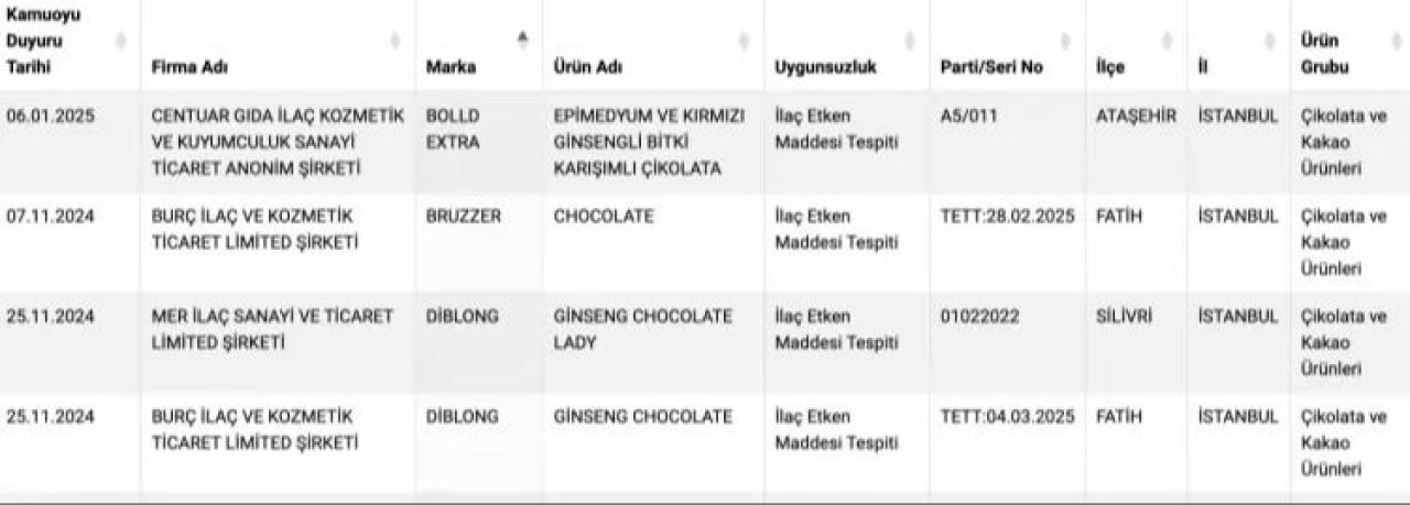 Bakanlık çikolata markalarını tek tek ifşa etti! Hepsinden aynı madde çıktı - 1. Resim