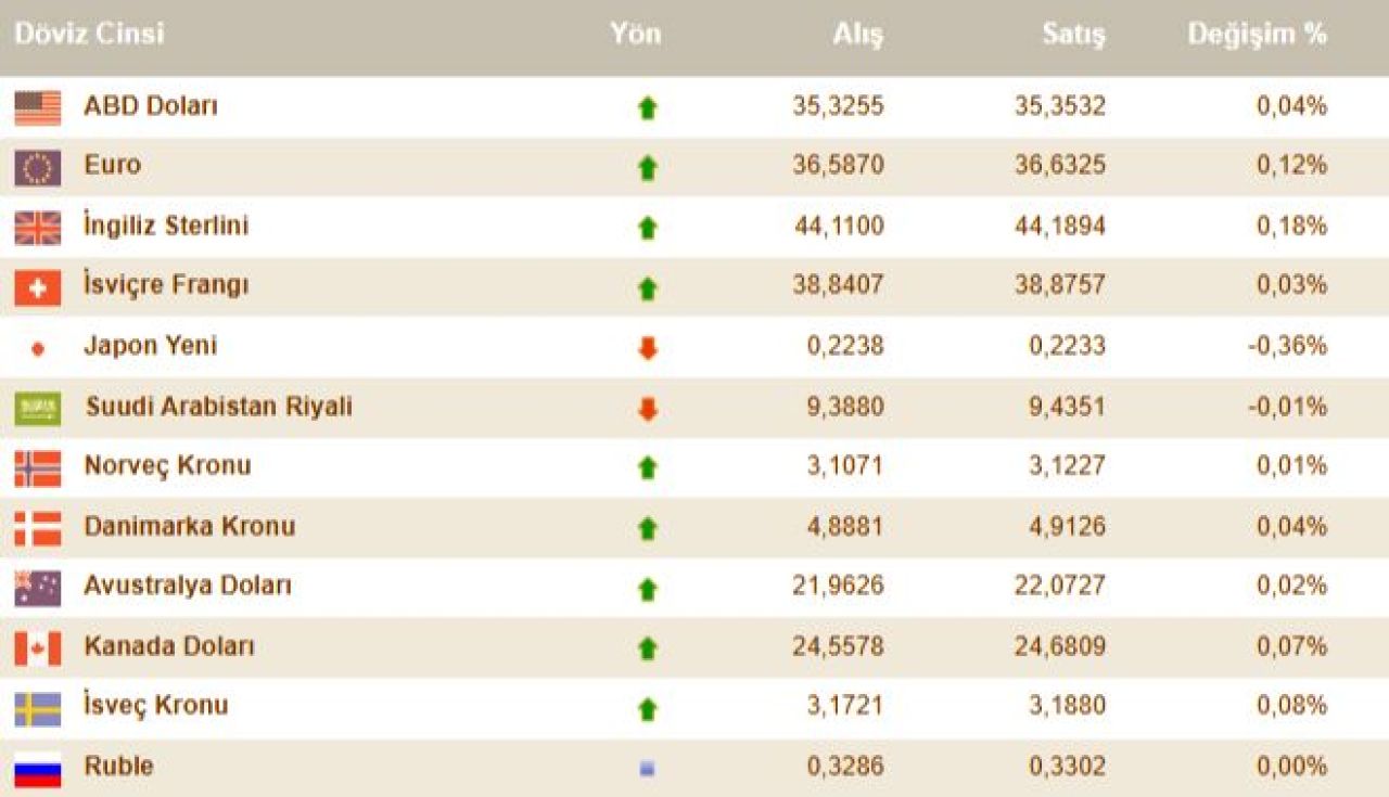 Dolar kuru sınırlı yükselişini sürdürüyor! İşte 8 Ocak 2025 döviz kurları euro, dolar fiyatı... - 2. Resim