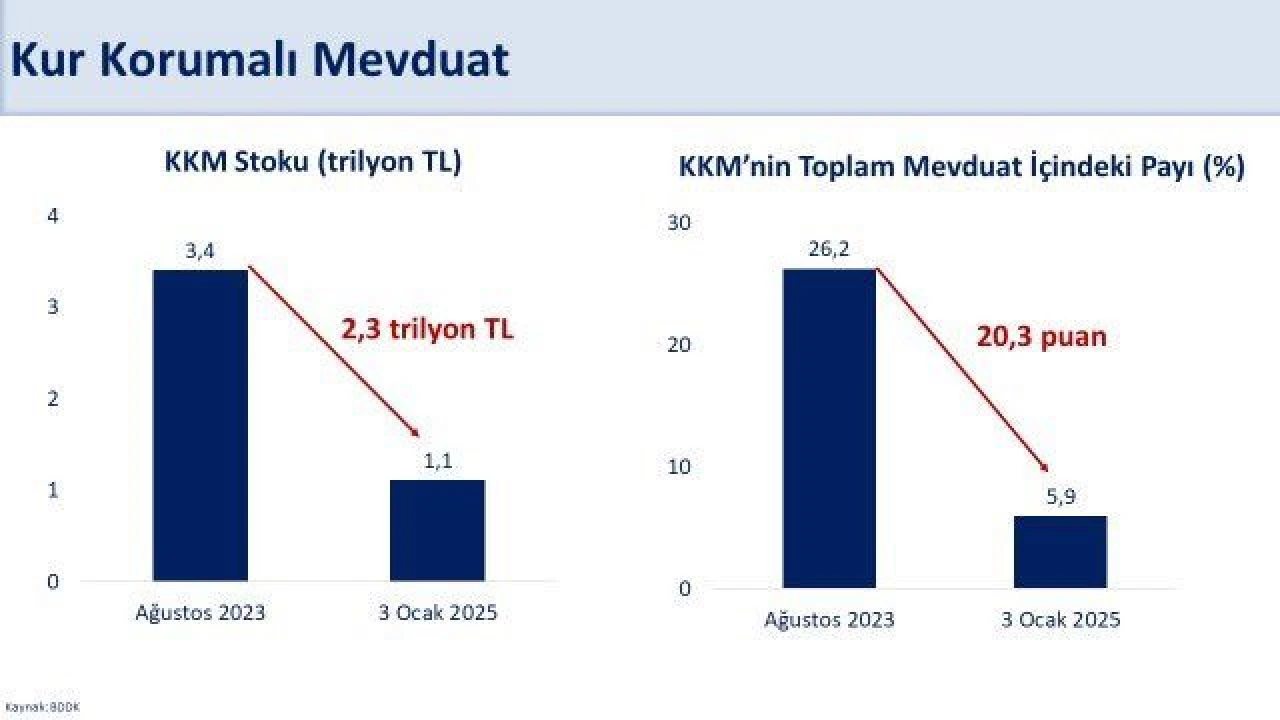 BDDK açıkladı! KKM'de erime sürüyor: Kredi ve mevduatlar yükseldi - 3. Resim