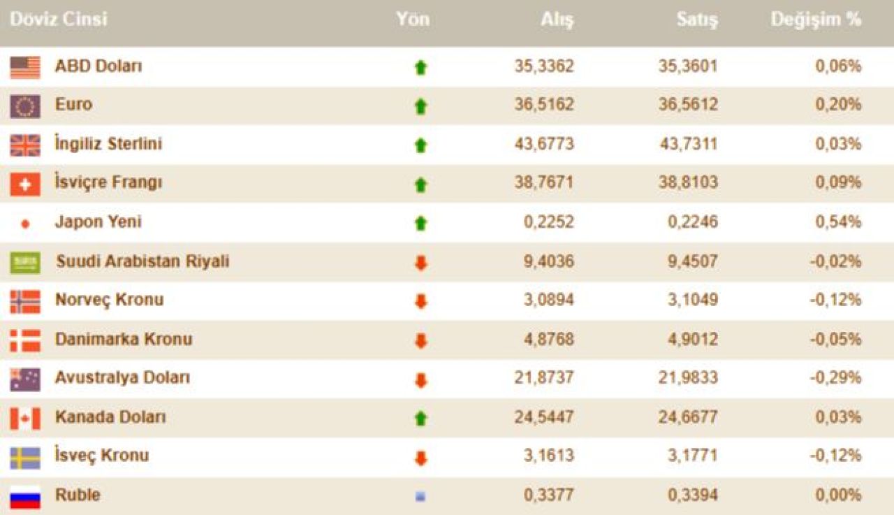 Dolar kuru yeni direnç noktasını buldu! İşte 9 Ocak 2025 döviz kurları euro, dolar fiyatı... - 2. Resim