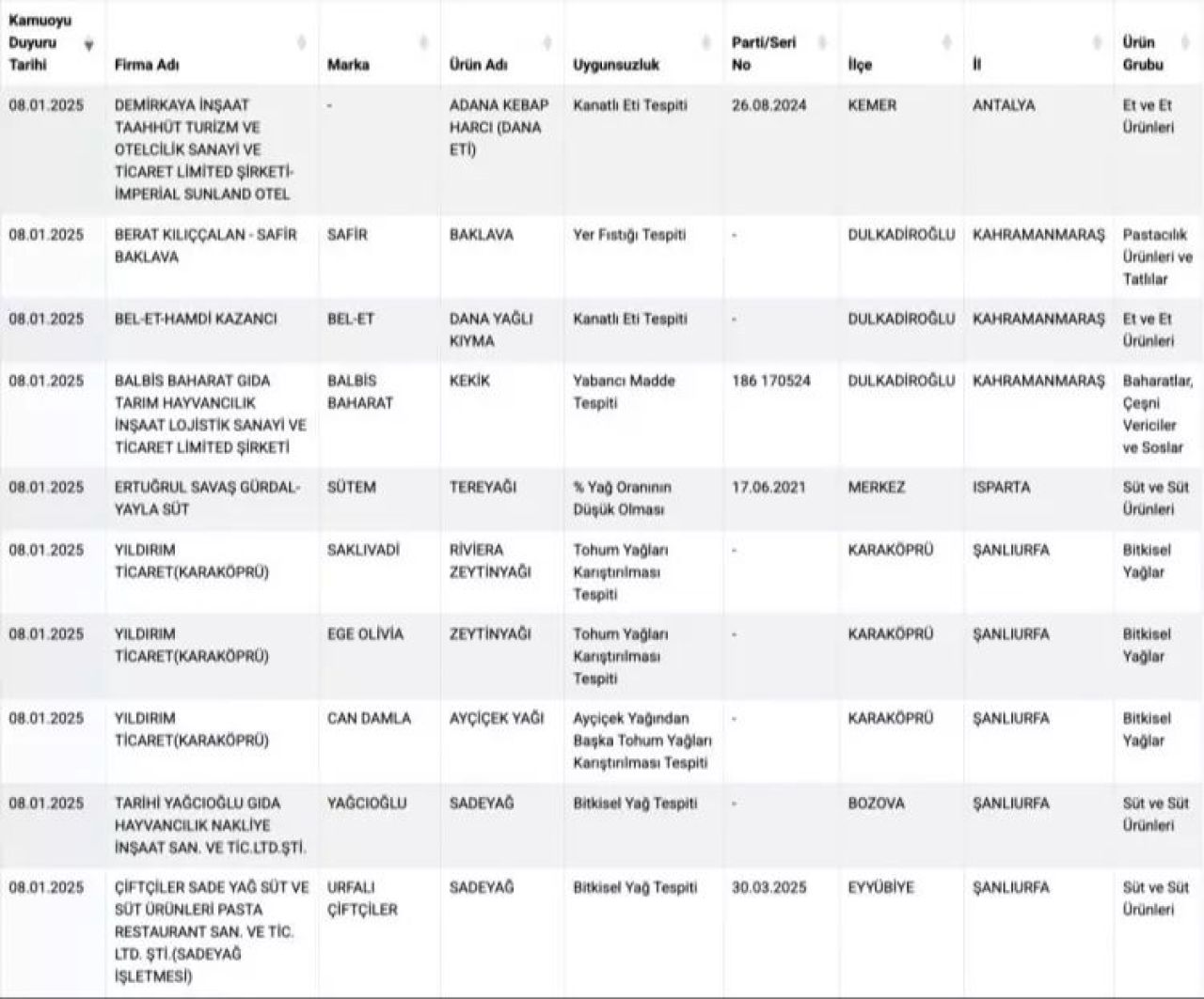 Gıda skandalında yeni liste ifşalandı! Baklavadan öyle bir şey çıktı ki... - 3. Resim