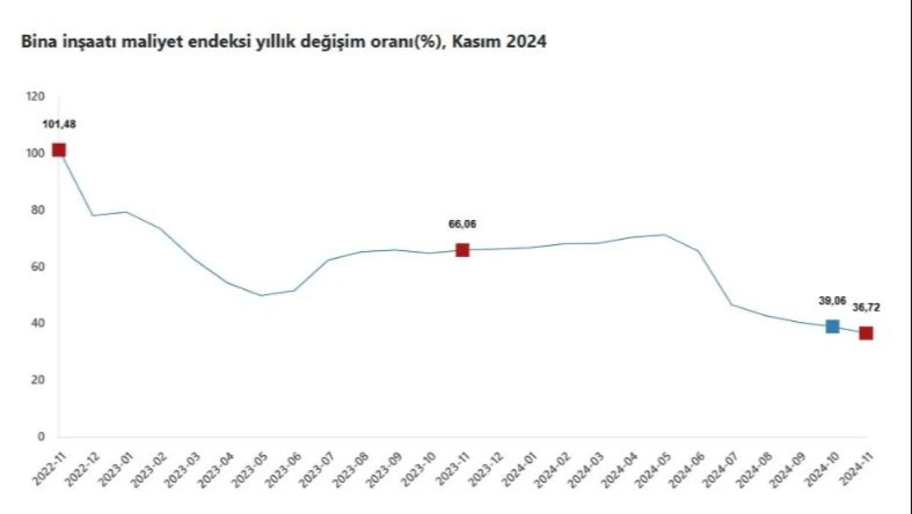 TÜİK açıkladı: İnşaat maliyetleri yükseliyor! - 2. Resim