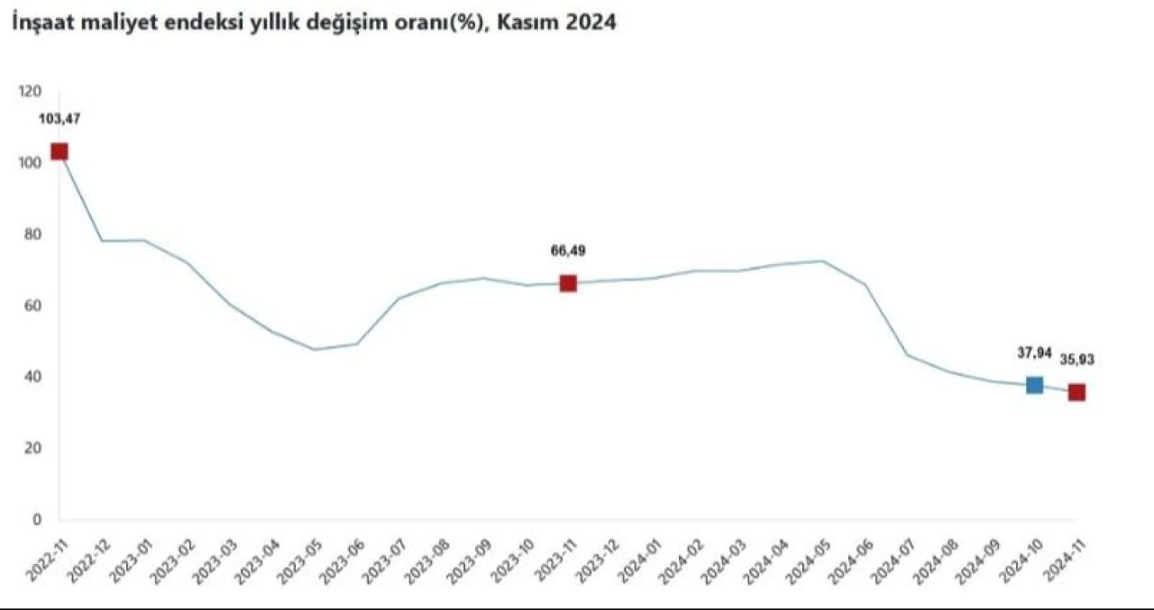 TÜİK açıkladı: İnşaat maliyetleri yükseliyor! - 1. Resim