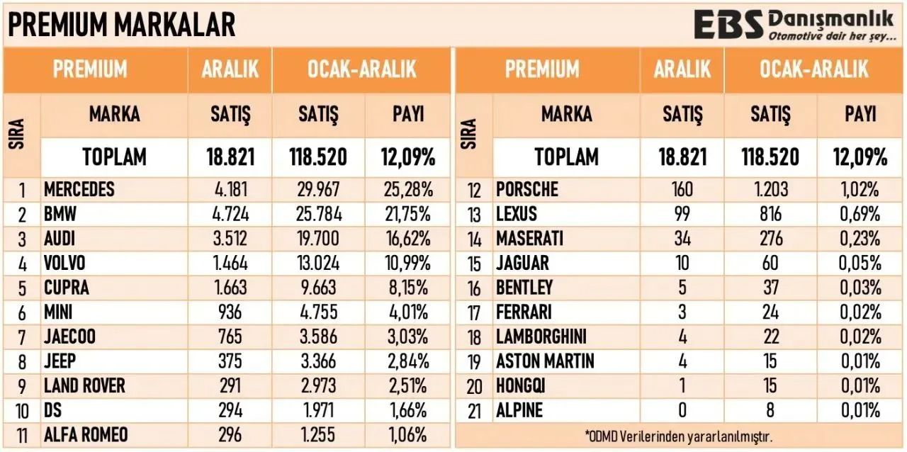 Mercedes,BMW,Audi,Volvo: Türkiye'de lüks markaların en ucuz otomobilleri belli oldu - 4. Resim