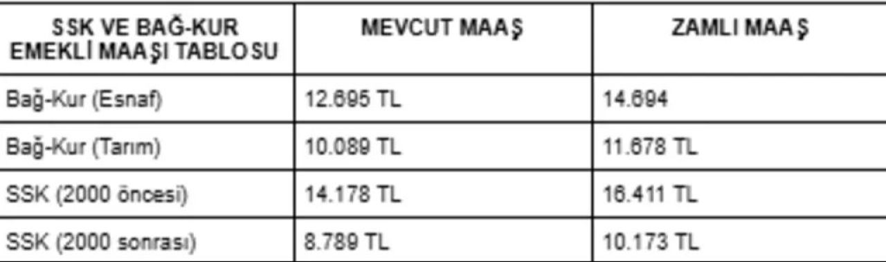 SSK, Bağ-Kur, Memur ve memuru emeklisinin zamlı maşları ne zaman yatacak? Uzman isim 'Kanun gerekmezse' diyerek açıkladı - 2. Resim