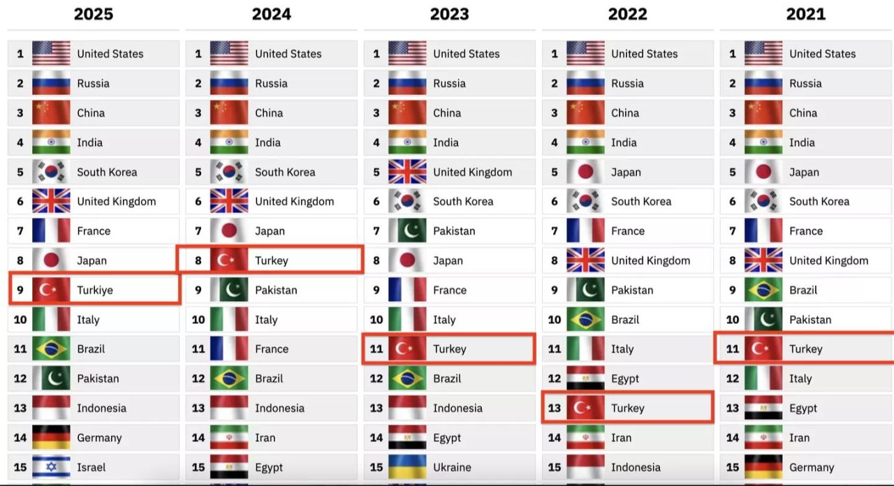 Dünyanın en güçlü orduları belli oldu: Türkiye'nin 2025'te listede sıralaması değişti - 4. Resim