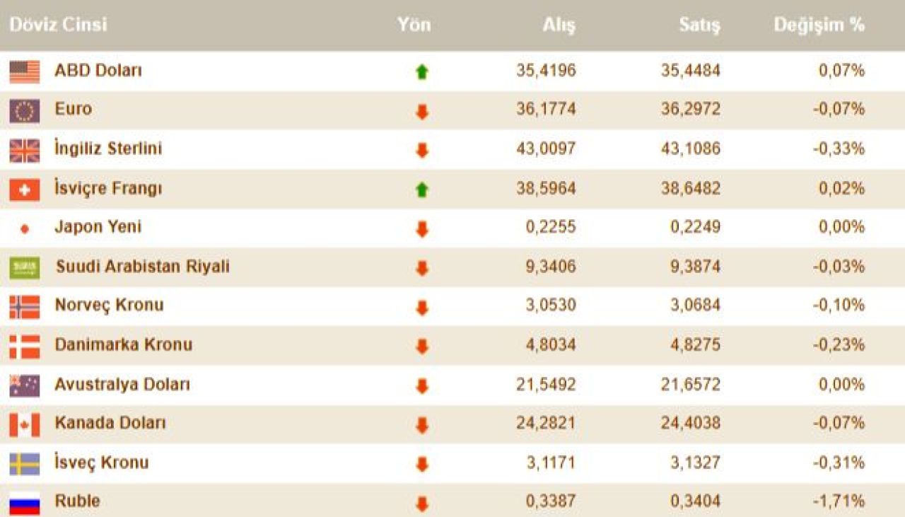 Dolar kuru çıkışta, euro ve sterlin düşüyor! İşte 13 Ocak Pazartesi döviz kurları - 4. Resim