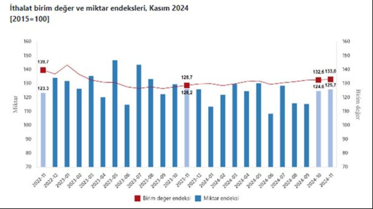 İhracat ve ithalat birim endeksleri belli oldu! Dış ticaret haddi 84,9 olarak gerçekleşti - 3. Resim